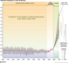 Temperature Trends And Projections Grid Arendal