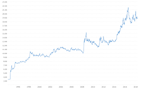 The currency in mexico is the mexican peso. Us Dollar Peso Exchange Rate Usd Mxn Historical Chart Macrotrends