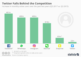 Chart Twitter Falls Behind The Competition Statista