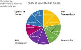 Superiority, being majestic, state of being supernatural. Theory Of Basic Human Values Wikipedia