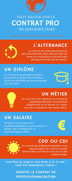 La durée du contrat est normalement de 6 à 12 mois le contrat d'apprentissage peut varier de 1 à 3 ans en fonction du type de profession et de la qualification préparée. Contrat De Professionnalisation Tout Ce Que Vous Devez Savoir