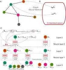 Illustration Of A Graph Neural Network A A Typical Example Of Graph Download Scientific Diagram
