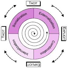 The Difference Between Km Knowledge Management Kmb Knowledge Mobilization Knowledge Management Knowledge Knowledge Management System