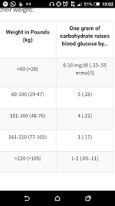 On this page you'll find out in a simple way. How Much Does 10g Of Carbohydrate Raise Your Bg Level Diabetes Forum The Global Diabetes Community