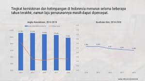 Malaysia menyemak semula had pendapatan garis kemiskinan (pgk) kepada rm2,208 berbanding kadar rm980 yang telah digunapakai sejak tahun 2005. Pelayanan Publik Dalam Rangka Penurunan Tingkat Kemiskinan Dan Ketimp