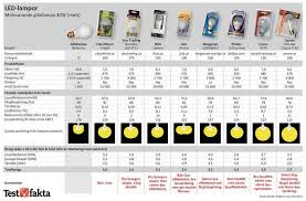 18 Ageless Incandescent Conversion Chart