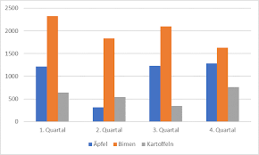 Erstellung Von Diagrammen In Word Excel Und Powerpoint Incas Blog Incas Blog