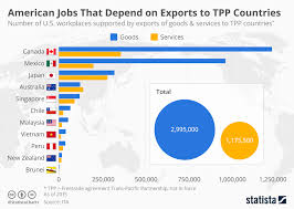 chart u s jobs that are supported by exports to trans