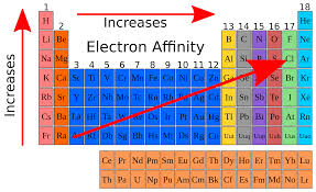 How About Electron Affinity Electron Affinity High School Chemistry Ionization Energy