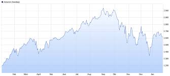 Jul 28, 2021 · amazon 906866. Amazon Aktie News Enormes Potential Durch Abspaltung Von Aws Alleaktien Amazon