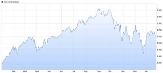 / lll aktueller amazon aktienkurs | dividende aktuell. Amazon Aktie News Enormes Potential Durch Abspaltung Von Aws Alleaktien Amazon