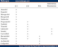 Cardioselective Beta Blocker Use In Patients With Asthma