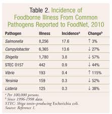 Bacterial Pathogens In Our Food An Update On Foodborne Illness