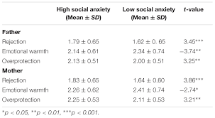 A doctor of psychology with specialties include children, family relationships, domestic violence, and sexual assault read full profile some kids want to grow up t. Frontiers The Relationship Between Parenting Styles And Adolescents Social Anxiety In Migrant Families A Study In Guangdong China Psychology