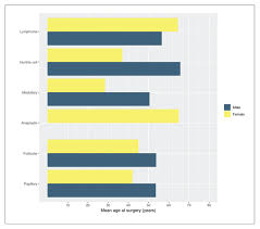 This cancer type grows slowly. An 18 Year Study Of Thyroid Carcinoma In The Western Region Of Saudi Arabia A Retrospective Single Center Study In A Community Hospital Annals Of Saudi Medicine