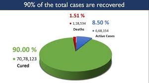 Doctors treating patients wherever possible. Coronavirus India Highlights India Records 50 129 Coronavirus Cases 578 Deaths In 24 Hours