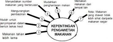 Selamat datang ke gerbang ilmu kasmah kasim. Sains Tahun 4 5 6 Kssr Tahun 6 Pengawetan Makanan