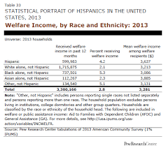 Welfare Income By Race And Ethnicity 2013 Pew Research