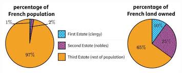 the pie charts illustrate information about pre