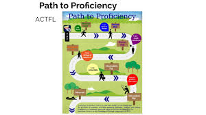 Actfl Path To Proficiency By Tracey Keitt On Prezi Next