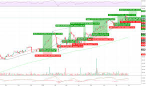 Ihi Stock Price And Chart Amex Ihi Tradingview