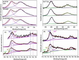 60% gave a superior overall rating. In Situ Growth Of Nanoparticles Decorated Double Perovskite Electrode Materials For Symmetrical Solid Oxide Cells Sciencedirect