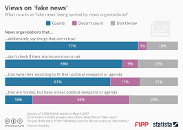 chart of the week views on fake news news fipp com