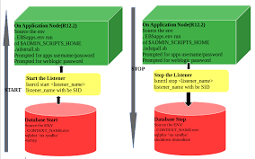 The Flow Of How To Start/Stop Oracle Application Services R12.2