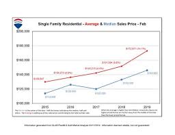 Average Median Sales Price For Homes Sold In Lansing