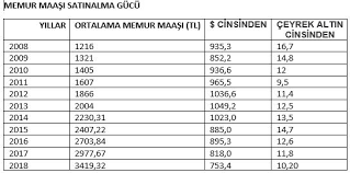 Memurların gösterge aylığı (4/1), ek gösterge aylığı, taban aylığı, kıdem aylığı, yan ödeme aylığı. Memur Maasi Son 10 Yilda 3 Te 1 Deger Kaybetti
