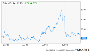 Stitch Fix Despite Cheaper Stock Red Flags Emerge Stitch