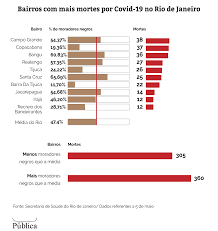 550 mil famílias destruidas pelo bolsonaro. Numero De Negros Mortos Por Coronavirus E Cinco Vezes Maior No Brasil