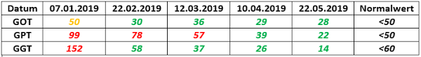 150 Tage Ohne Alkohol Andyroll