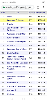 Worldwide Avengers Endgame Needs 37 Million More To Become The Highest Grossing Movie Of All Time Worldwide Highest Grossing Movies Avengers Jurassic World