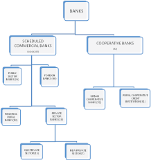 Indigenous banks this is a banking structure in which the ownership of banks invested completely on the indigenes of the country. Figure No 1 Structure Of Bank Download Scientific Diagram