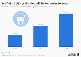 Chart Half Of All Uk Retail Sales Will Be Online In 10
