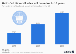 chart half of all uk retail sales will be online in 10