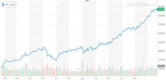 Reported quarterly revenue that crushed wall street expectations, fueled by sales of the 5g iphone 12 line and purchases of ipads and macs as people continued to work and learn from home. Apple Earnings Must Deliver Nasdaq Aapl Seeking Alpha