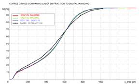 Coffee Sieves Coffee Grind Analysis Coffee Bean Grading