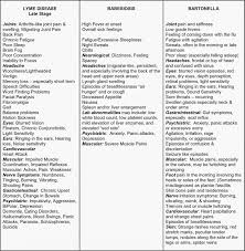 Lyme Disease And Coinfections Symptoms Chart Health