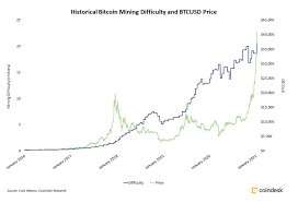 Circulating bitcoin supply) and the flow of new production (i.e. Bitcoin Mining Difficulty Hits Record High Amid Miner Revenue Surge