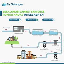 Pengenalan air ialah sumber semulajadi bumi yang paling berharga. Air Selangor Untuk Makluman Proses Pemulihan Semula