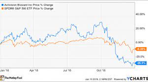 (the publicly traded parent company of activision publishing) and vivendi games. Why Activision Blizzard Stock Plunged 26 In 2018 Nasdaq