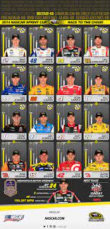 The most consistent driver in nascar through the first 11 races, if he made the chase without a top 10 that'd be amazing. Record Win At Indy Helps Gordon Clinch Chase Spot Official Site Of Nascar