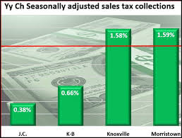 Johnson City Msa Kingsport Bristol Sales Tax Collections