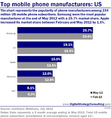 Top Mobile Phone Manufacturers Us Digital Intelligence