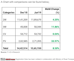 January 2019 Indian Car Sales Figures Analysis Team Bhp