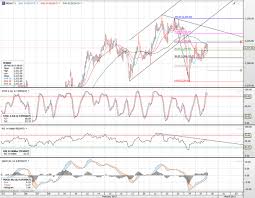 Looking At Eurostoxx 50 After Its Retracement