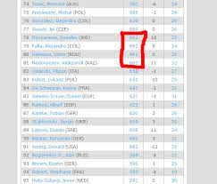 Who holds the top atp ranking and wta ranking? What Tie Breaker Is Used In The Atp Ranking When Two Players Have The Same Number Of Points Sports Stack Exchange