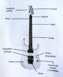 Partes Da Guitarra Posicoes Musica